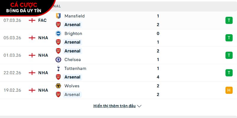 Phong độ của CLB Arsenal