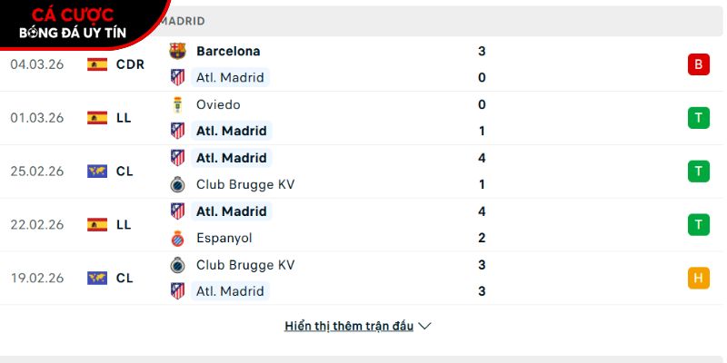 Phong độ của CLB Atletico Madrid