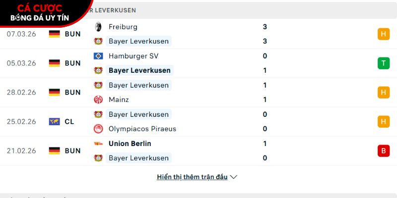 Phong độ của CLB Bayer Leverkusen